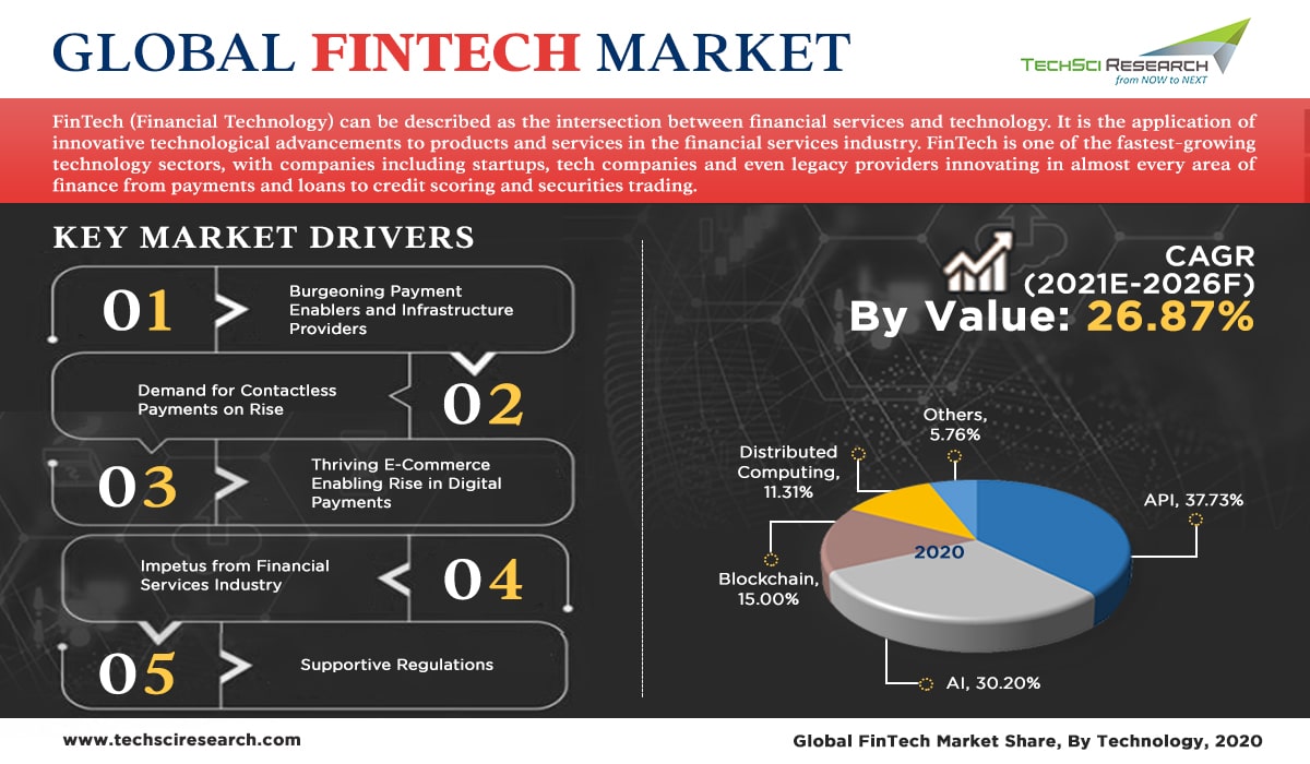 Global FinTech Market